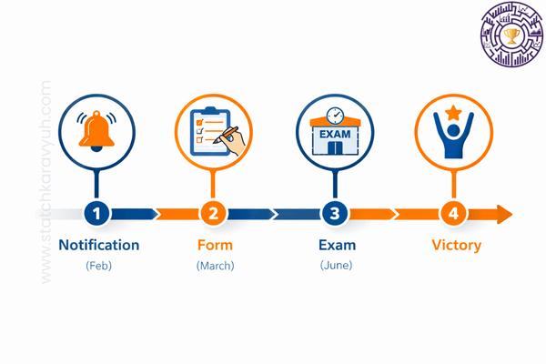 UPSC ISS 2026 Exam Timeline Infographic showing Notification in Feb and Exam in June