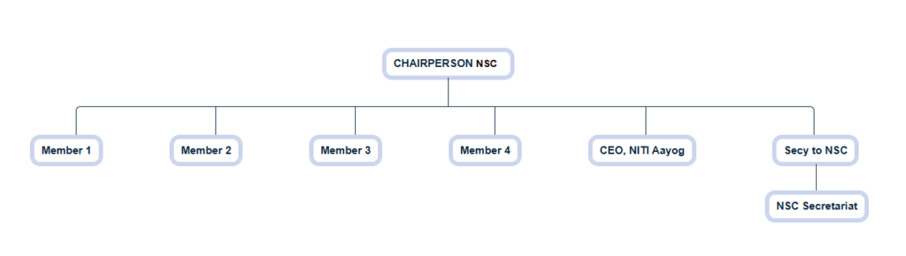 Organizational hierarchy chart of the National Statistical Commission showing the Chairperson, four members, CEO of NITI Aayog, and NSC Secretariat.