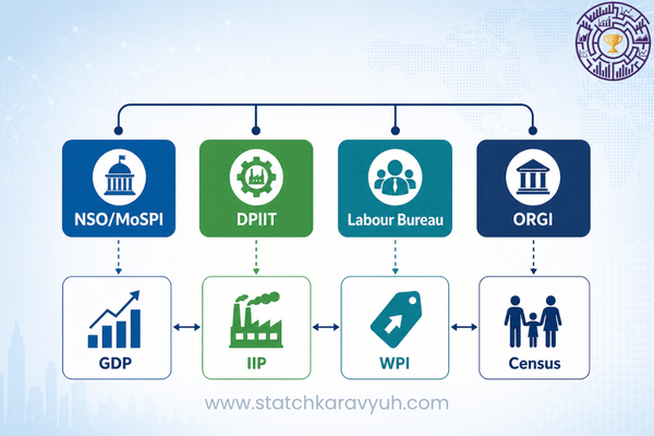 A sleek digital infographic illustrating the organizational flowchart mapping the key Agencies Releasing Official Statistics in India, with arrows connecting nodes like MoSPI, NSO, and ORGI to data icons representing GDP, IIP, and Census.