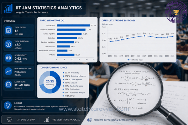 A data-driven infographic showing topic-wise marks distribution and trends from a decade of IIT JAM Statistics PYQ Analysis.