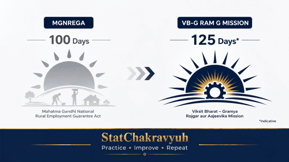 A comparative graphic of the VB-G RAM G Mission and MGNREGA 2005 highlighting the shift in guaranteed days and policy design for UPSC ISS preparation.