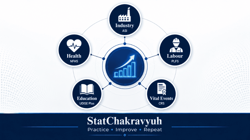 A diagram showing major Indian statistical surveys including ASI, SRS, PLFS, NFHS, and UDISE Plus for UPSC ISS exam preparation.
