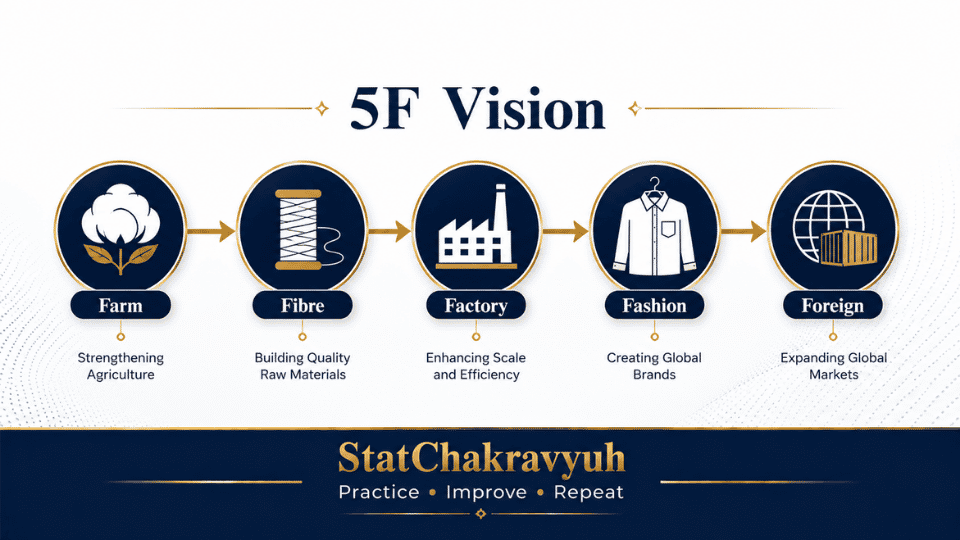 A diagram illustrating the 5F vision (Farm to Fibre to Factory to Fashion to Foreign) of the PM MITRA Scheme for UPSC ISS exam preparation.