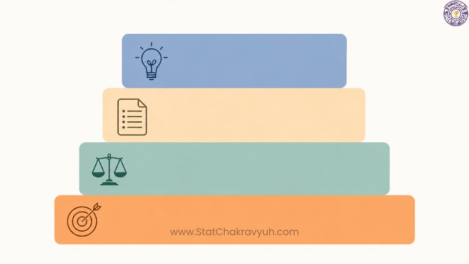 UPSC ISS essay structure showing introduction, body, counter view, and conclusion as four word count blocks.