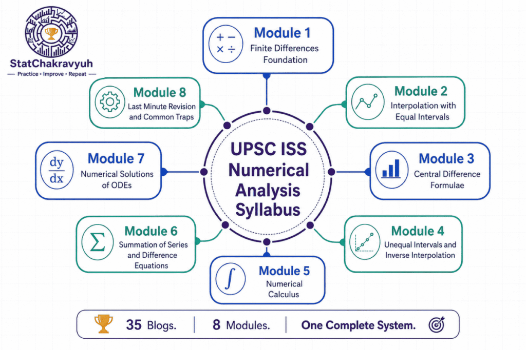 Mind map of UPSC ISS Numerical Analysis syllabus divided into 8 modules from Finite Differences to Numerical Solutions of ODEs