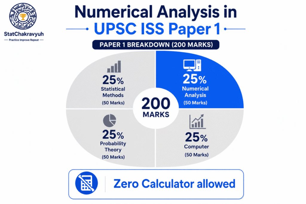 Infographic showing UPSC ISS Numerical Analysis contributes 20 questions and 50 marks worth 25 percent of Paper 1