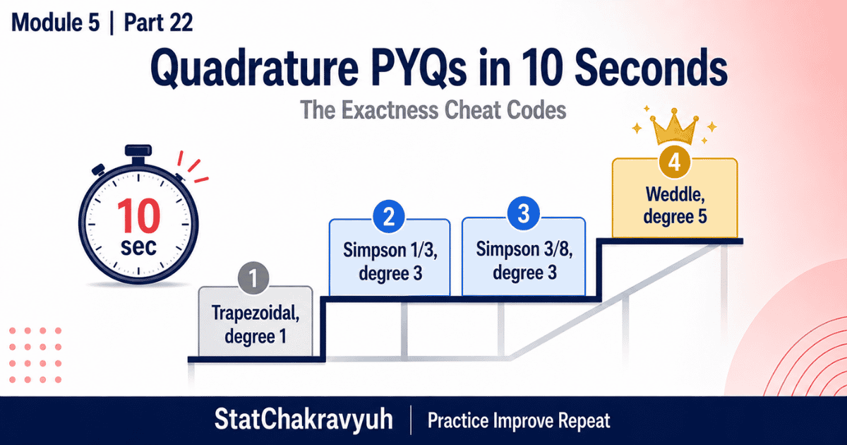 Quadrature Exactness Cheat Codes for UPSC ISS